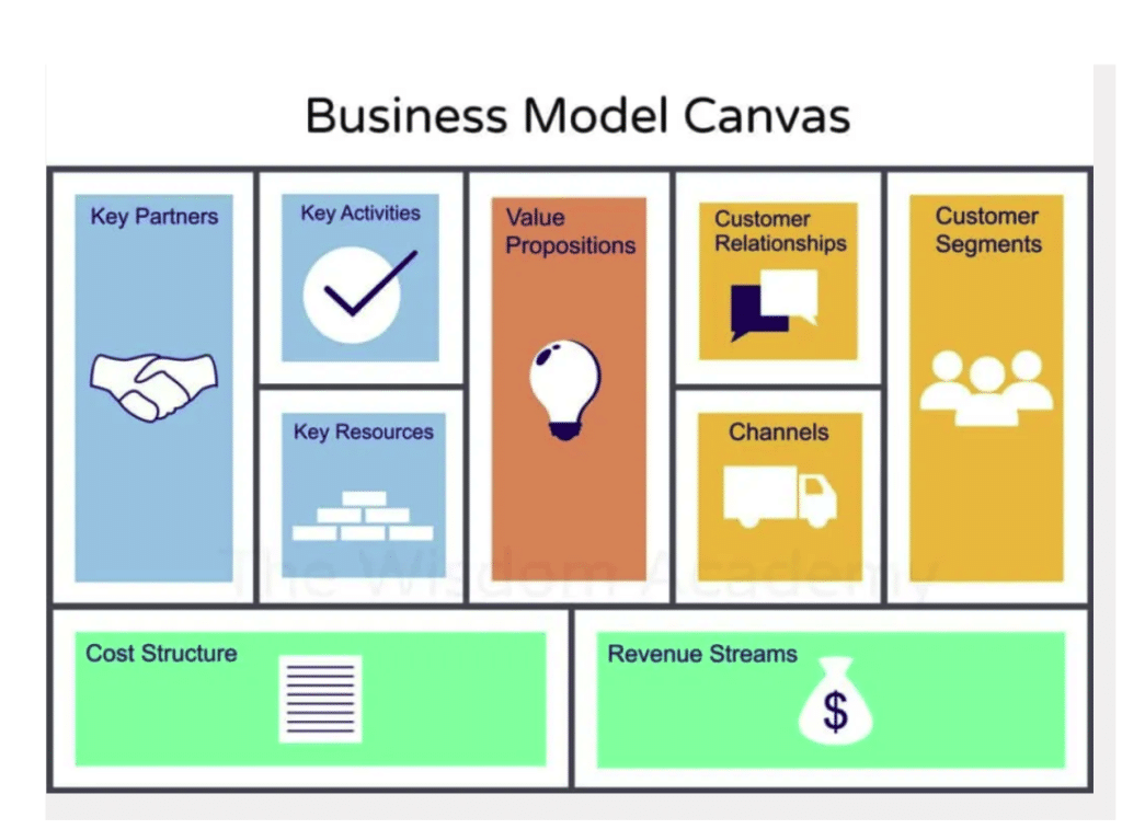 Diagram Bisnis Model Canvas (BMC) dengan 9 elemen kunci seperti Key Partners, Value Propositions, dan Revenue Streams.